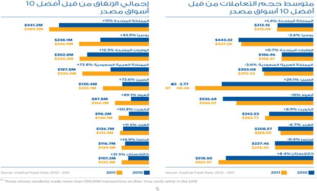 دراسة: الاجانب اكثر استخداما للفيزا فى الامارات