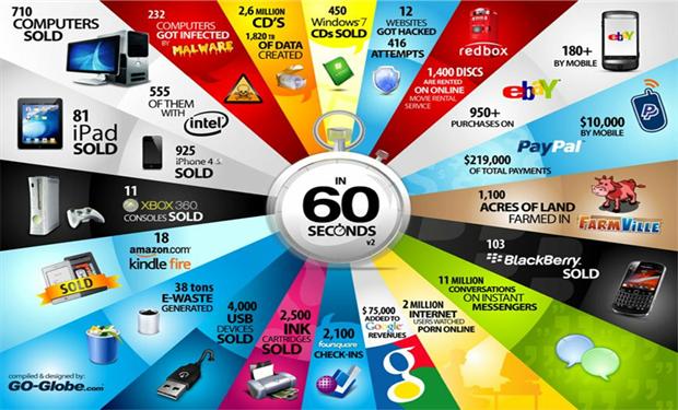 ماذا يحدث في عالم التكنولوجيا خلال 60 ثانية فقط؟!