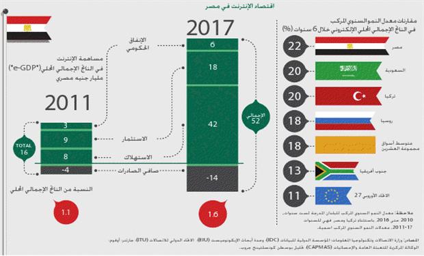 الانترنت يساهم باقتصاد مصر بقدر تكرير النفط