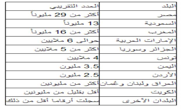 المحتوي الإلكتروني العربي..«كم» بلا فائدة!