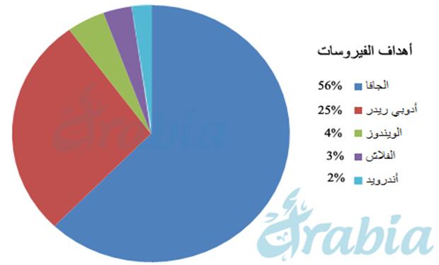 جافا وأدوبي ريدر أكثر أهداف الفيروسات في 2012