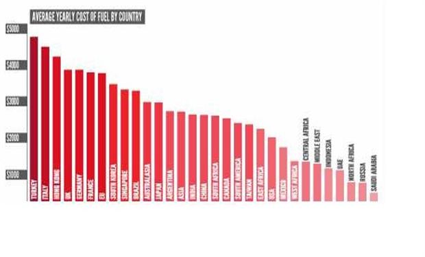 السعوديون هم الاقل تكلفة لتعبئة الوقود سنويا وتركيا فى القمه