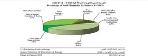 أين تذهب الكهرباء في مصر؟