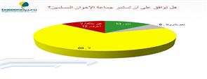 استطلاع بصيرة: 69% من المصريين يرفضون استمرار الإخوان في الحياة السياسية