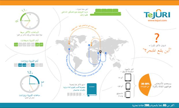 موقع “تجوري” ينشر دراسة لسلوك المستهلكين عبر الإنترنت