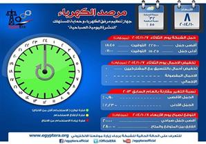 الكهرباء: الحمل المتوقع اليوم 23500 ميجاوات ولا تخفيف أحمال أثناء ذروة أمس‎