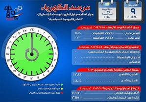 الكهرباء: الحمل المتوقع اليوم 23500 ميجاوات ولا تخفيف للأحمال أمس