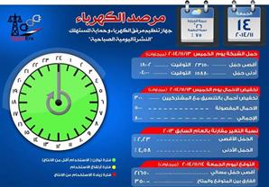 الكهرباء : حالة الشبكة آمنة اليوم مع فائض 350 ميجاوات