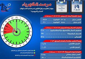 الكهرباء : تخفيف الأحمال 4 ساعات أمس وأقصى حمل متوقع اليوم 21650 ميجاوات