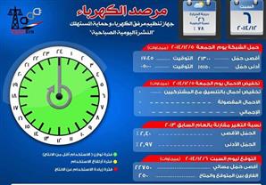 الكهرباء: الفارق بين الانتاج والمتاح اليوم 250 ميجاوات