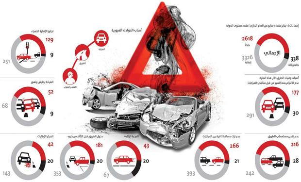 لماذا الأمارات الأولى عالمياً بنسبة وفيات حوادث المرور تليها قطر ثم الكويت ؟