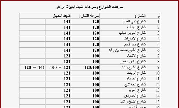 شرطة دبى تنشر جدول سرعات الشوارع و سرعة ضبط الرادار فى دبى