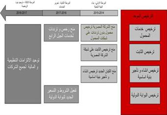 الاتصالات: طرح رخصة المحمول الموحدة بقيمة 2.5 مليار جنيه