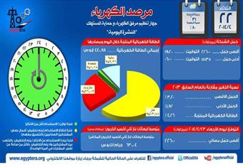 مرفق الكهرباء: ثلاث أيام دون انقطاع التيار بسبب توازن الاستهلاك