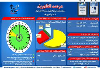 الكهرباء: لم نطبق سياسة تخفيف الأحمال أمس لتوازن الاستهلاك