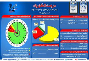 انقطاع التيار ساعتين أمس لتخفيف 800 ميجاوات من الأحمال الزائدة 