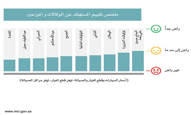 في استفتاء سعودي 67% غير راضين عن خدمات وكالات السيارات في المملكة