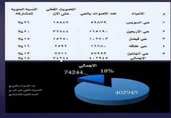 حملة حمدين بالسويس: نسبة التصويت في اليوم الأول 18%  بالمحافظة