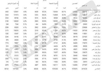 النتائج الأولية بالبحيرة: مليون و477 ألف للسيسي مقابل 39 ألف و134 لصباحي