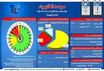 مرفق الكهرباء: تخفيف الأحمال 3 ساعات أمس بعد زيادة الاستهلاك