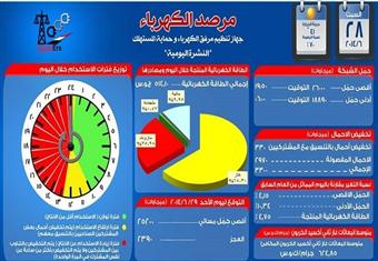 الكهرباء: اقصى حمل متوقع اليوم 25200 ميجاوات