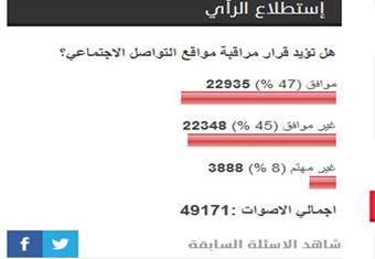 47'' من قراء مصراوي موافقون على مراقبة مواقع التواصل الاجتماعي