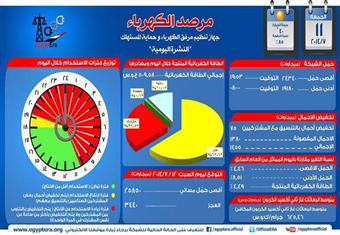 الكهرباء تحقق رقم قياسي جديد بعد فصل التيار 15 ساعة أمس 