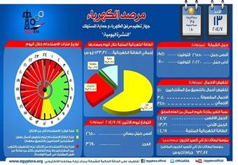 مرفق الكهرباء: إنقطاع التيار 14 ساعة و50 دقيقة أمس  