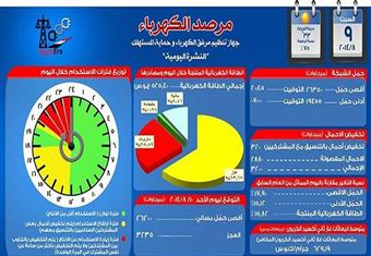 الكهرباء: المؤشر أحمر الآن والحمل المتوقع 26200 ميجاوات