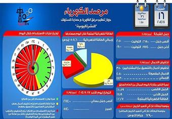 مرصد الكهرباء يتوقع رقم قياسي جديد في عجز انتاج الطاقة اليوم
