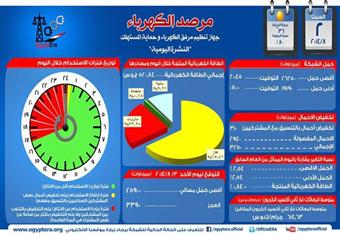 مرفق الكهرباء: انقطاع التيار 7 ساعات و15 دقيقة أمس