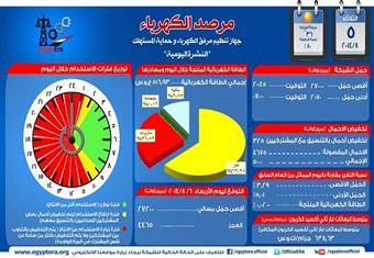 مرفق الكهرباء : انقطاع التيار 15 ساعة متواصلة أمس وتخفيف 5000 ميجاوات 