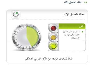 الكهرباء: وضع الشبكة مستقر منذ الصباح والمؤشر الآن ''أخضر''