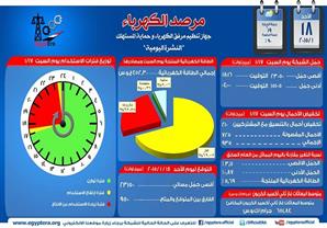 مرفق الكهرباء : تخفيف الأحمال 6 ساعات مساء أمس بعد فصل 935 ميجاوات