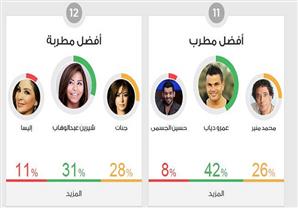 عمرو دياب وشيرين أفضل مطربي 2014 في استفتاء مصراوي