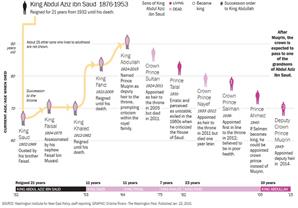 تاريخ العائلة الملكية السعودية "انفوجراف"