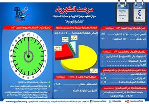 الكهرباء : فائض في الإنتاج اليوم والشبكة مستقرة 