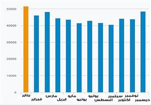 يناير أكثر الشهور التي تحصد فيها الارواح (انفوجراف)