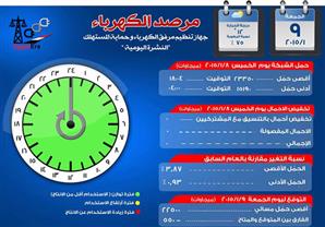 الكهرباء: الشبكة مستقرة و500 ميجاوات فائض