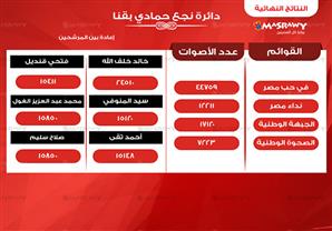 دائرة "الدم والنار" بنجع حمادي.. مرشحا "الهوارة" يواجهون خليفة "الغول" وشاب ومستقل