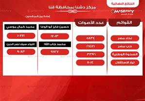 4 مرشحين فى جولة الإعادة بدشنا 