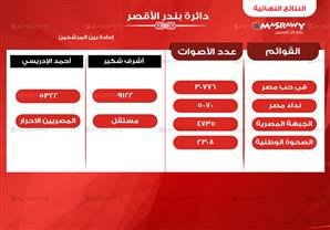 في حب مصر تتصدر نتائج دائرة بندر الأقصر ب 30776 صوت‎