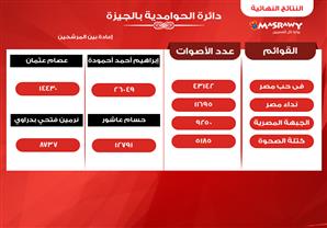 قائمة "في حب مصر" تتصدر الحوامدية وأبو النمرس بـ43 ألف صوت