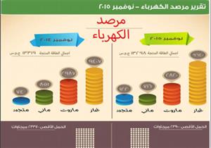 مرفق الكهرباء يوضح حالة الطاقة في نوفمبر 2015 .. رسم بياني 