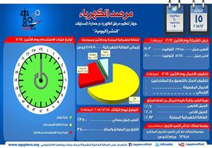 مرصد الكهرباء: 23500 ميجاوات أقصي حمل مسائي متوقع اليوم و3800 ميجاوات زيادة في الإنتاج