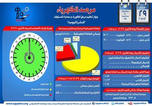 مرصد الكهرباء : 23300 ميجاوات أقصي حمل متوقع اليوم و5700 ميجاوات زيادة في الإنتاج