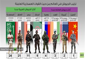 الجيش المصري ثاني أكثر جيش عربي عددا.. والجيش الصيني الأول عالميا