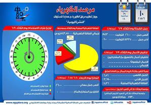 الكهرباء : استمرار استقرار الشبكة اليوم 