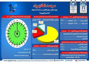 الكهرباء : الشبكة مستقرة و1900 ميجاوات فائض في الإنتاج