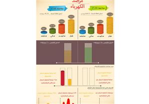 الكهرباء : الشبكة شهدت استقراراً طوال شهر يونيو بعد توفير الوقود 